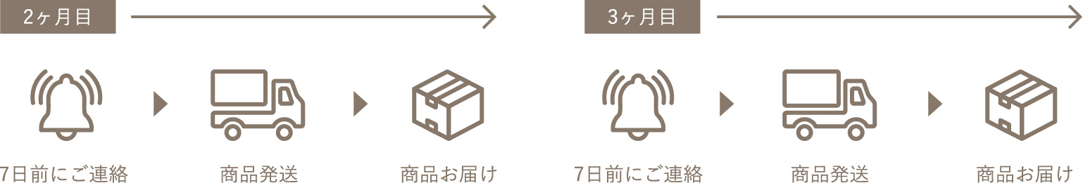 お止め忘れのないよう、2回目以降のお届けの際は、お届け予定日の7日前にメールまたはお電話にて、次回お届け日についてお知らせしています。