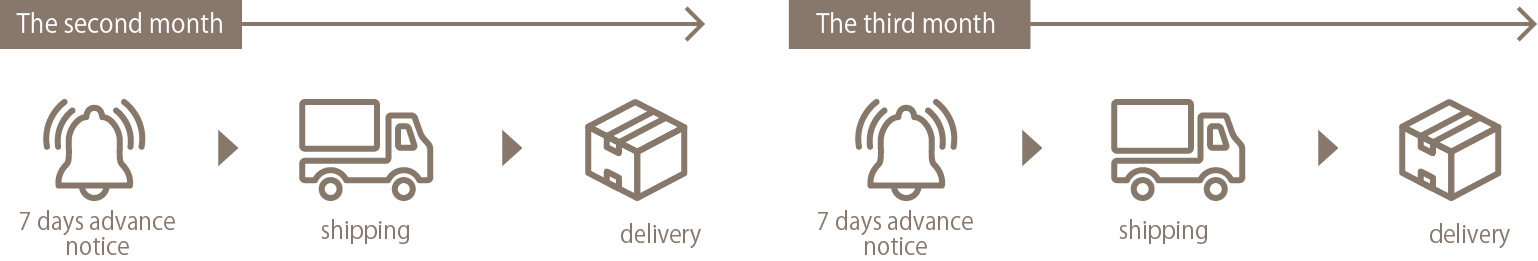 As a reminder, we will notify you via mail of the upcoming delivery within 7 days prior to the scheduled delivery date.