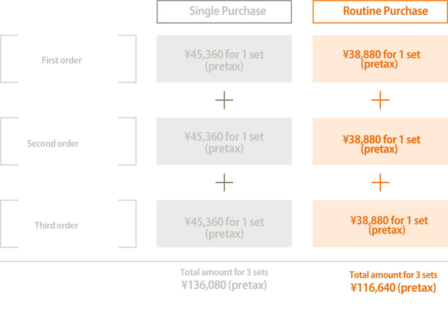 Single Purchase	Routine Purchase	
  First order	\45,360 for 1 set	\38,880 for 1 set
		(pretax)			(pretax)
